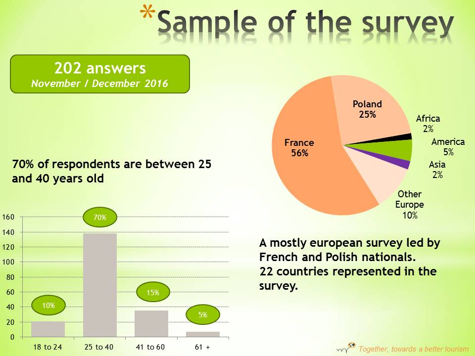 Move Our World - Hopineo India Survey Inde Indie Enquête sustainable tourism