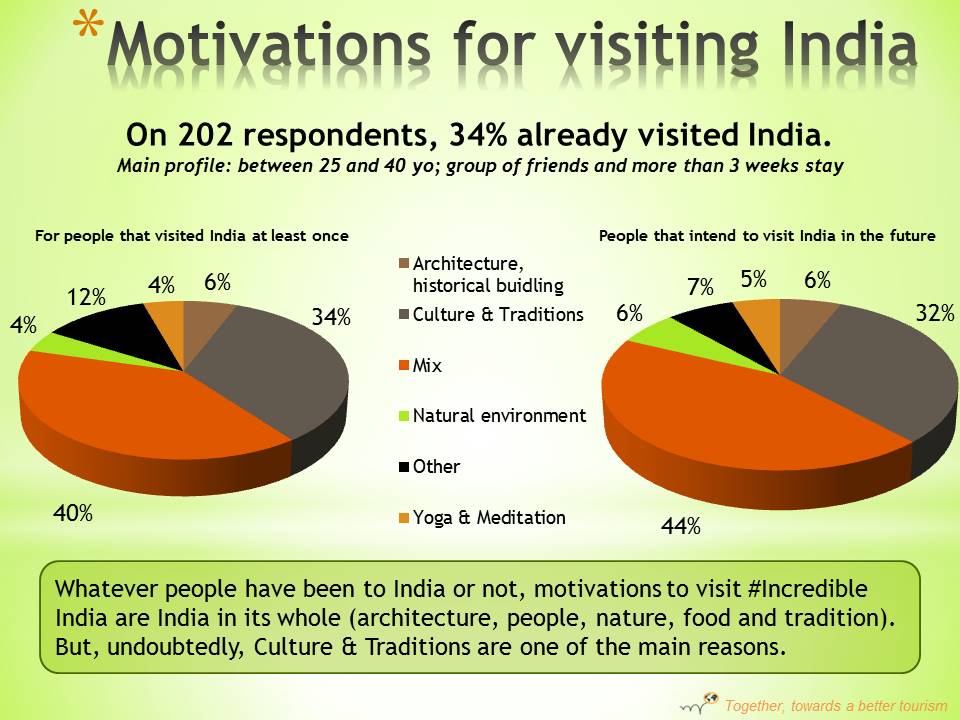 Move Our World - Hopineo India Survey Inde Indie Enquête sustainable tourism