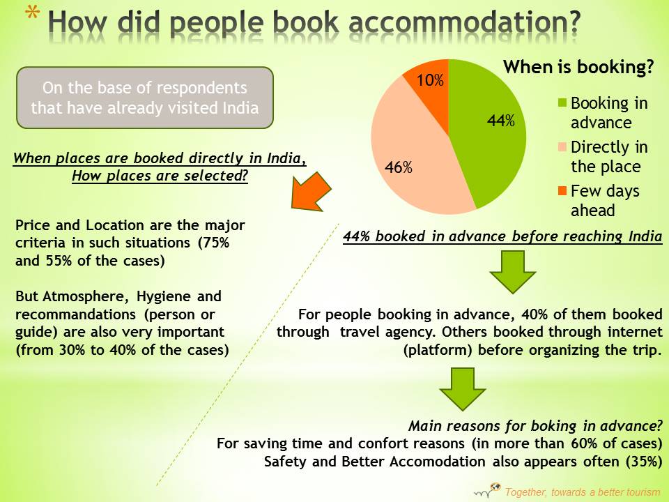 Move Our World - Hopineo India Survey Inde Indie Enquête sustainable tourism